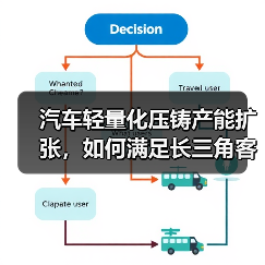 汽车轻量化压铸产能扩张,如何满足长三角客户需求?(图2) 汽车轻量化压铸产能扩张,如何满足长三角客户需求?(图2)