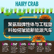 聚氨酯弹性体与工程塑料如何赋能新能源汽车NVH创新(图2) 聚氨酯弹性体与工程塑料如何赋能新能源汽车NVH创新(图2)