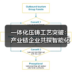 一体化压铸工艺突破：产业链企业共探智能化制造新方向（图2）