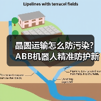 晶圆运输怎么防污染？ABB机器人精准防护新方案（图3）