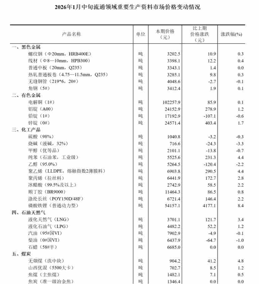【数据发布】2026年1月中旬流通领域重要生产资料市场价格变动情况(图1)