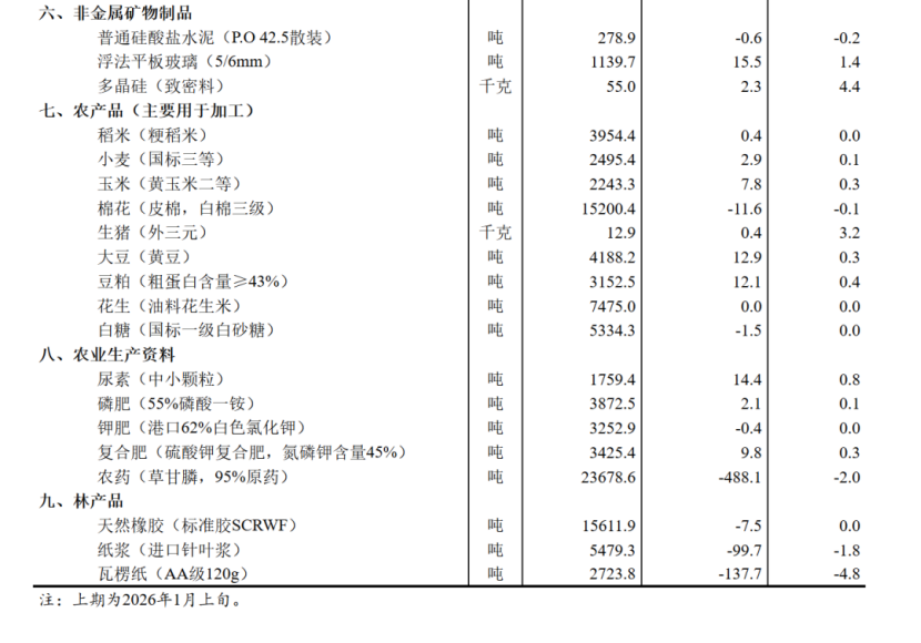 【数据发布】2026年1月中旬流通领域重要生产资料市场价格变动情况(图2)