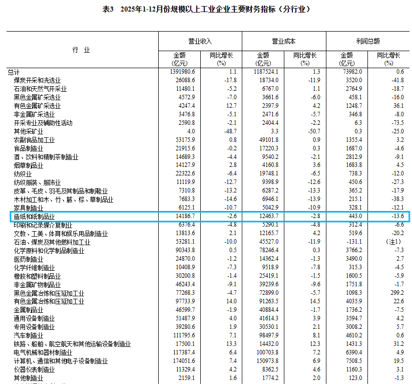 2025年全国规模以上造纸和纸制品利润总额443亿元，同比下降13.6%(图1)