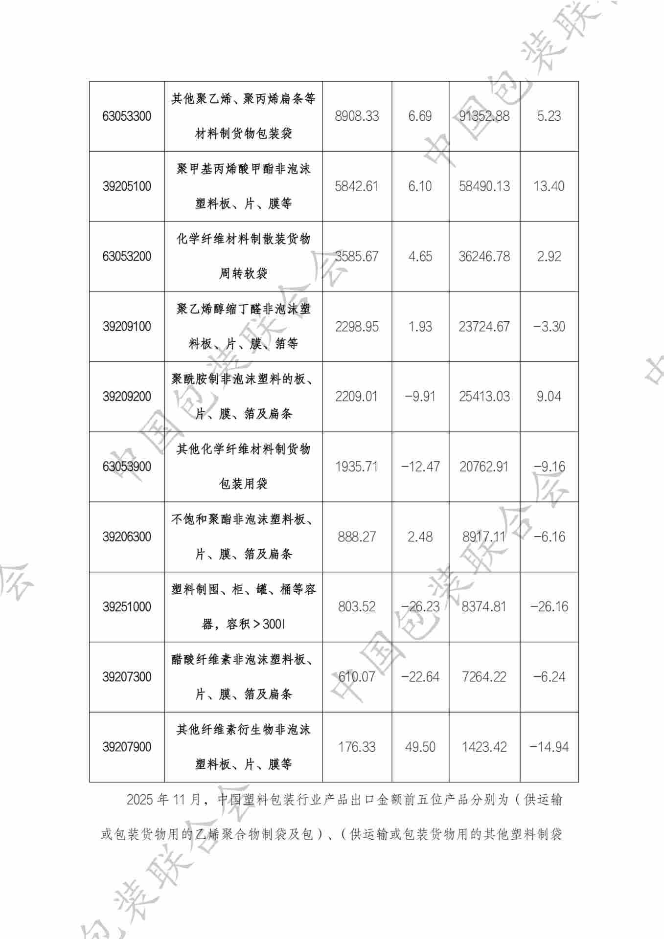 中国塑料包装行业产品进出口情况分析报告（2025年1-11月）(图3)