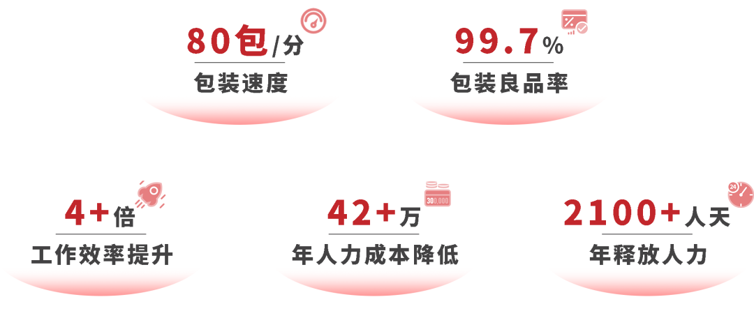 自动化包装技术成“破局利器”,助力宠物食品企业把握财富密码!(图5) 自动化包装技术成“破局利器”,助力宠物食品企业把握财富密码!(图5)