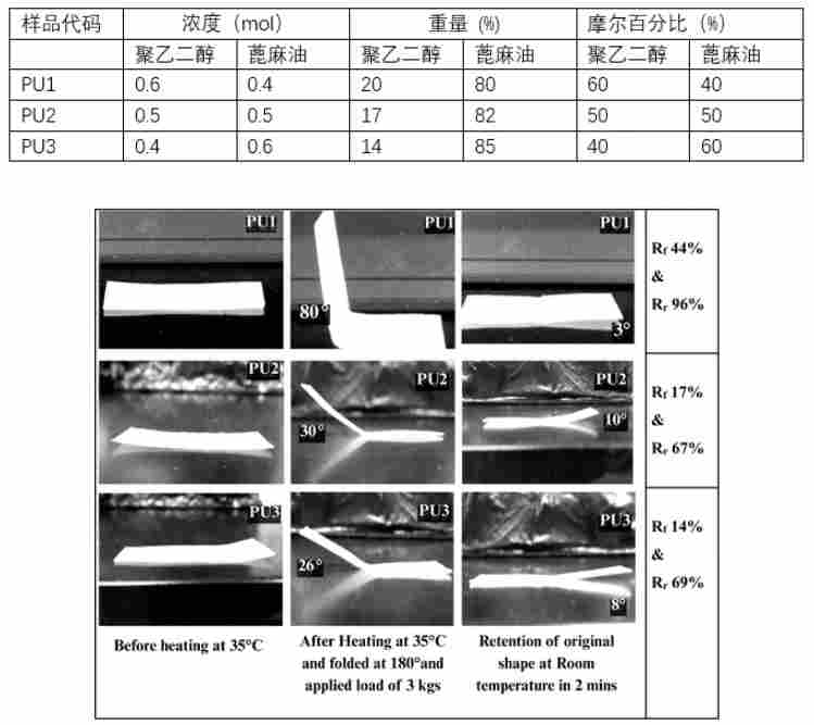 研究人员开发形状记忆聚氨酯(SMPU)薄膜,提升食品保鲜性能(图1) 研究人员开发形状记忆聚氨酯(SMPU)薄膜,提升食品保鲜性能(图1)