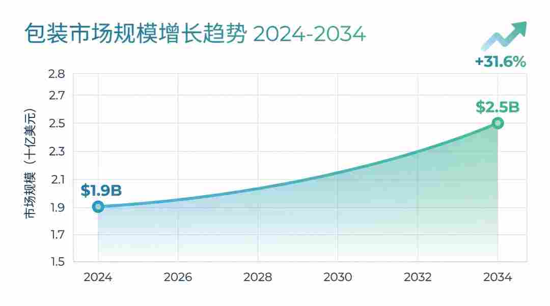 Amcor、Sealed Air领跑:易撕膜包装市场2034年将突破25亿美元(图1) Amcor、Sealed Air领跑:易撕膜包装市场2034年将突破25亿美元(图1)