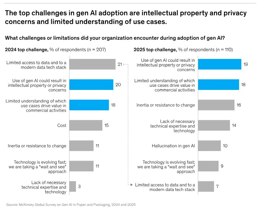 麦肯锡最新调研显示,生成式AI或将重塑包装行业定价模式(图1) 麦肯锡最新调研显示,生成式AI或将重塑包装行业定价模式(图1)