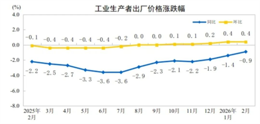 【数据发布】2026年2月份工业生产者出厂价格同比降幅收窄 环比继续上涨(图1)