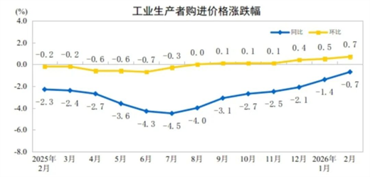 【数据发布】2026年2月份工业生产者出厂价格同比降幅收窄 环比继续上涨(图2)