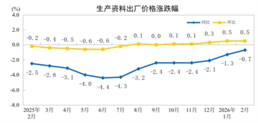 【数据发布】2026年2月份工业生产者出厂价格同比降幅收窄 环比继续上涨(图3)