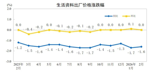 【数据发布】2026年2月份工业生产者出厂价格同比降幅收窄 环比继续上涨(图4)