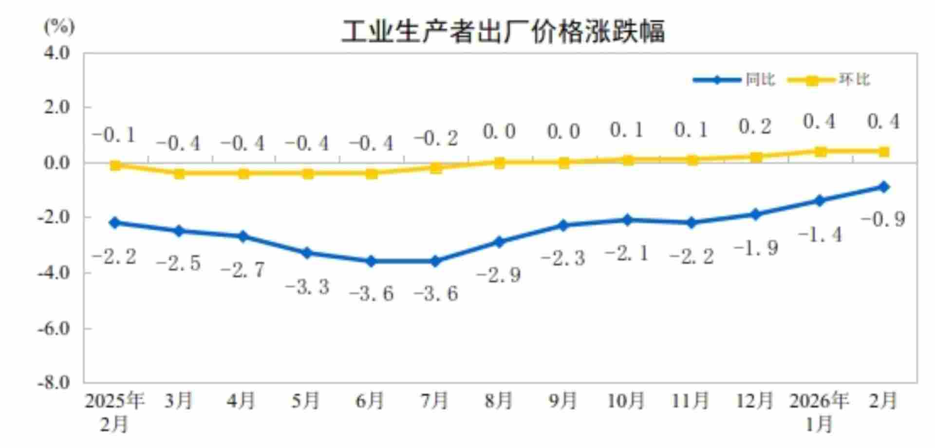 2026年2月份工业生产者出厂价格同比降幅收窄 环比继续上涨(图1)