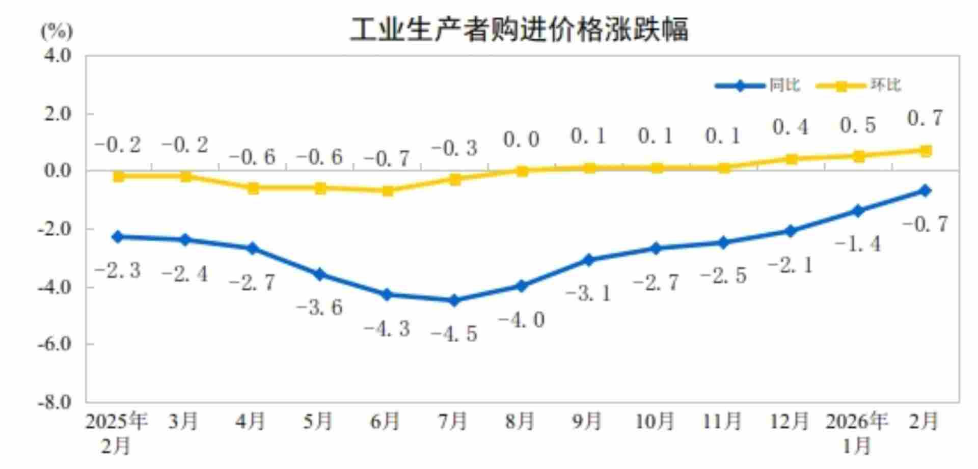 2026年2月份工业生产者出厂价格同比降幅收窄 环比继续上涨(图2)