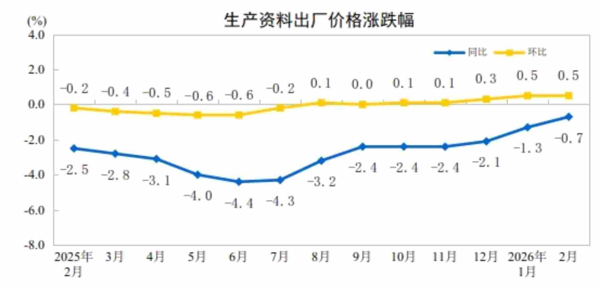 2026年2月份工业生产者出厂价格同比降幅收窄 环比继续上涨(图3)