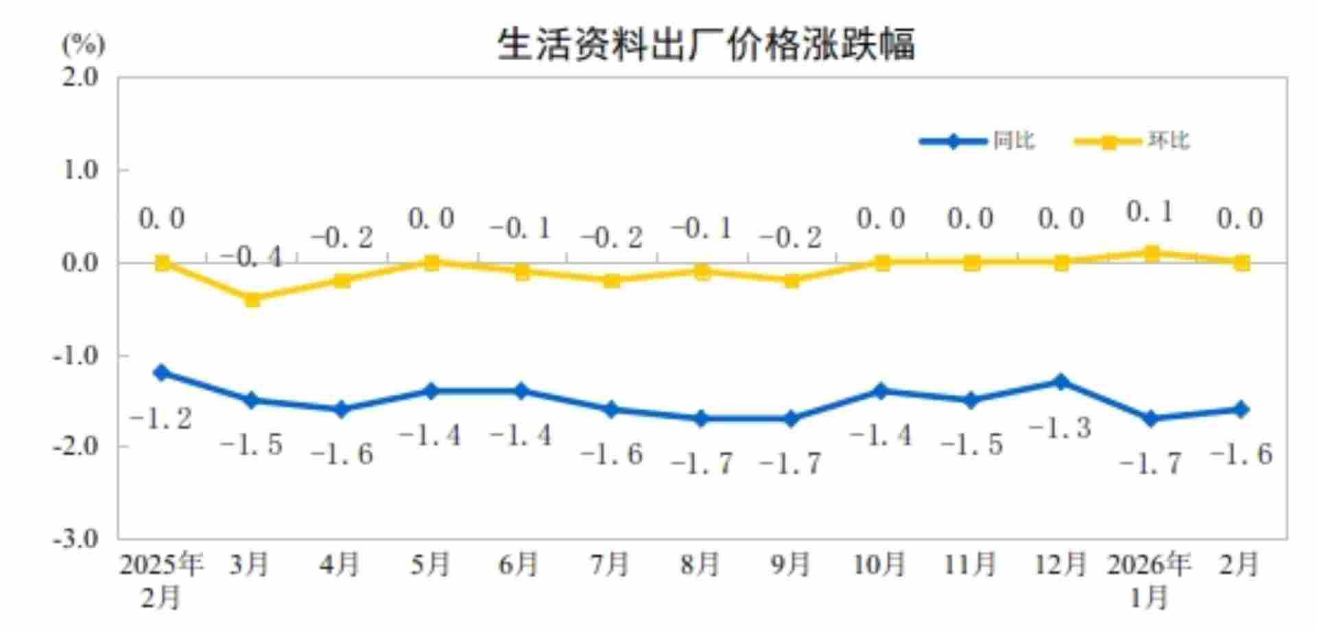 2026年2月份工业生产者出厂价格同比降幅收窄 环比继续上涨(图4)