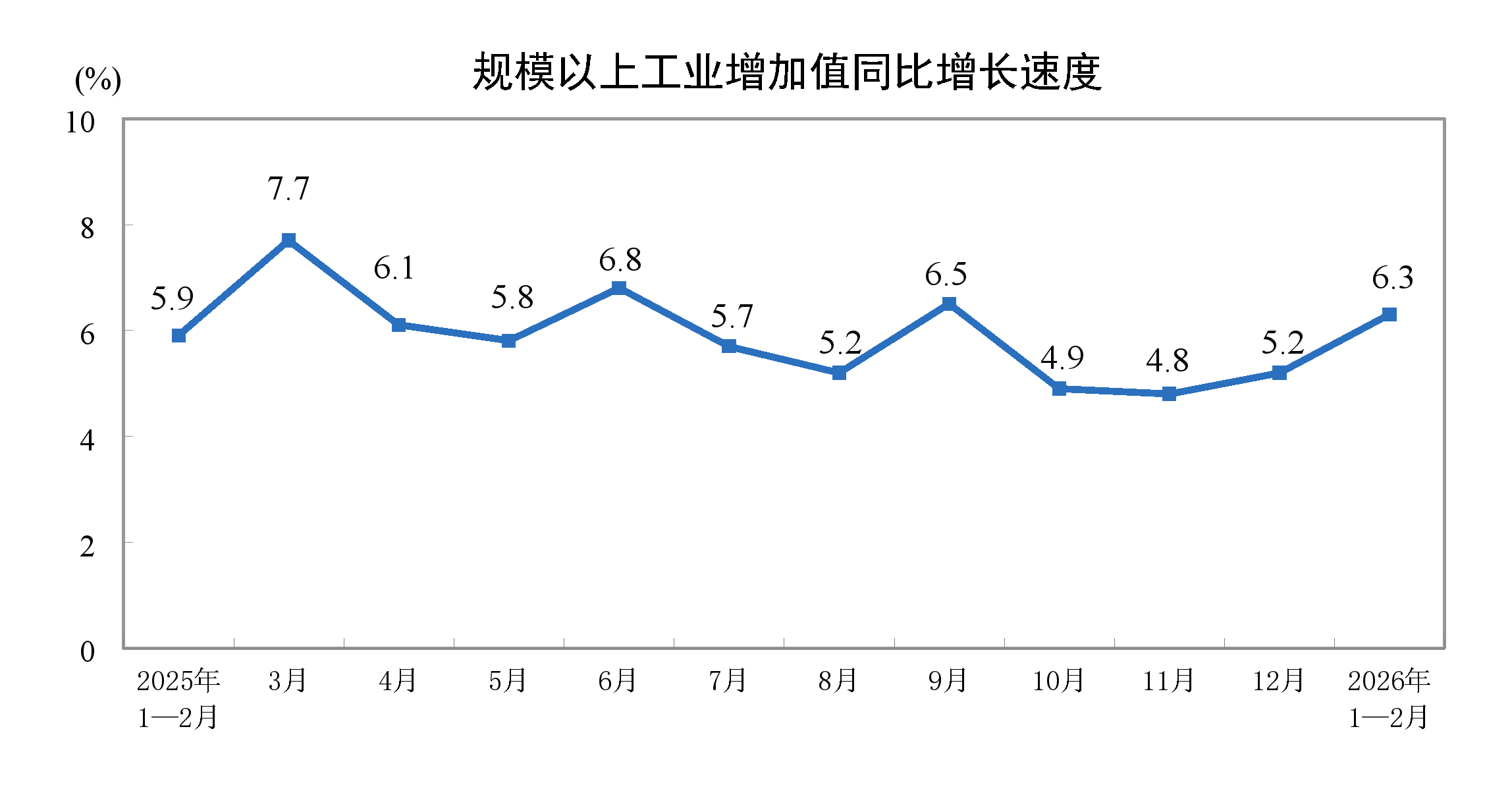 2026年1-2月份规模以上工业增加值增长6.3%(图1)