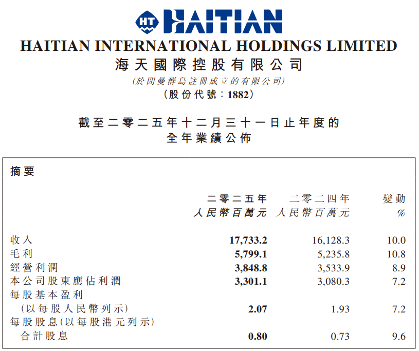 总营收达177.33亿元，海天国际2025年业绩出炉(图1)