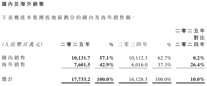 总营收达177.33亿元，海天国际2025年业绩出炉(图2)