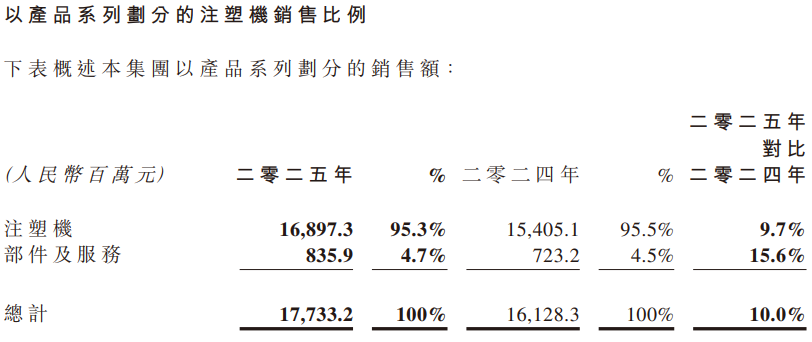 总营收达177.33亿元，海天国际2025年业绩出炉(图3)