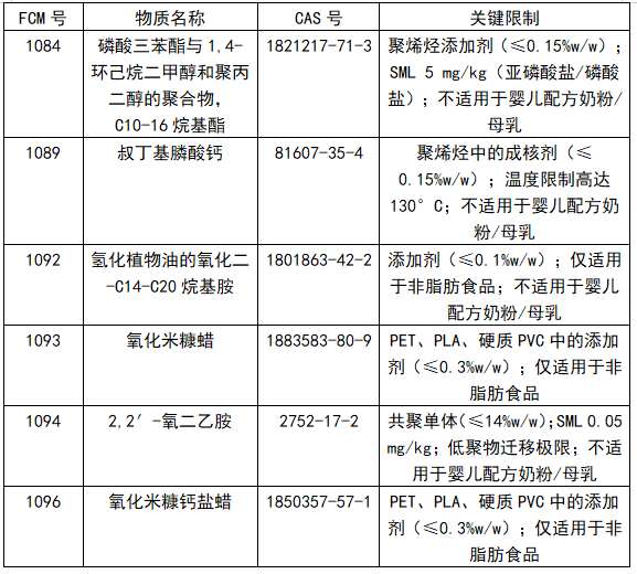 欧盟更新关于食品接触塑料的法规(图1)