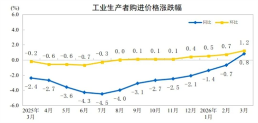 【数据发布】2026年3月份工业生产者出厂价格同比由降转涨 环比涨幅扩大(图2)