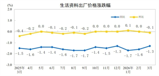【数据发布】2026年3月份工业生产者出厂价格同比由降转涨 环比涨幅扩大(图4)