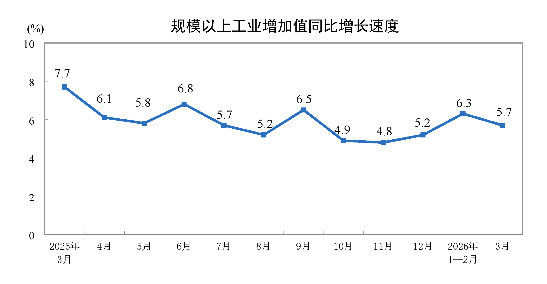 2026年3月份规模以上工业增加值增长5.7%(图1)
